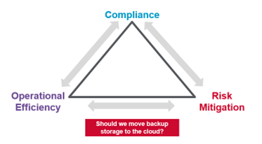MSD_FY24_Blog_A-Rodmap-for-Navigating-the-Data-Compliance-Journey-compliance-components-chart