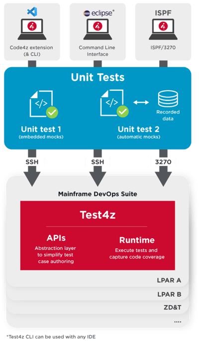 Test4z Developer Experience diagram