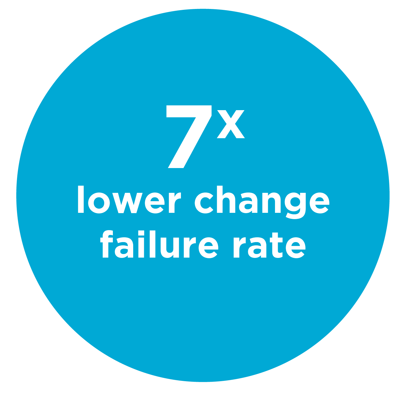 High performers have 7x lower change failure rates