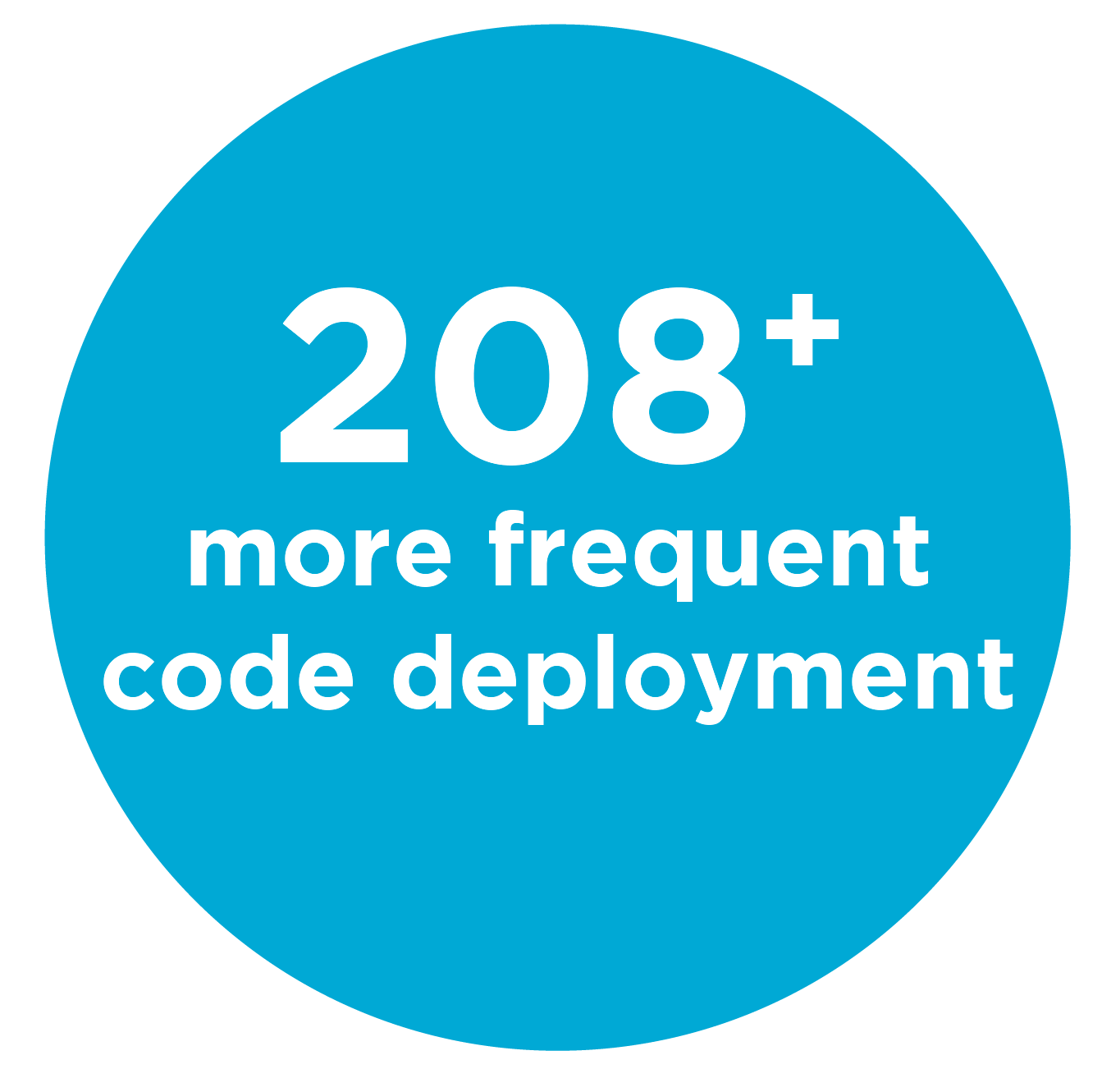 20% DBA performers have 208x more frequent code deployments